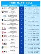 沉庆马来西亚留膏火用几多-马来西亚留学哪些专